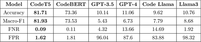 Figure 4 for On the Effectiveness of Instruction-Tuning Local LLMs for Identifying Software Vulnerabilities