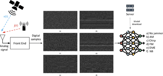 Figure 1 for Jammer classification with Federated Learning