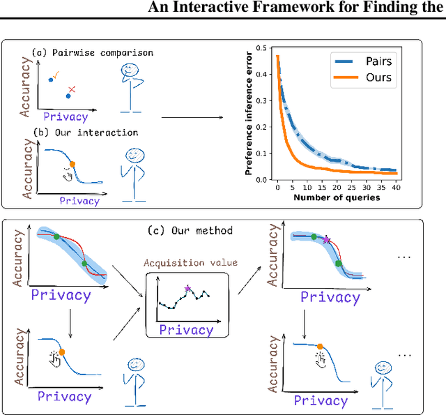 Figure 1 for An Interactive Framework for Finding the Optimal Trade-off in Differential Privacy