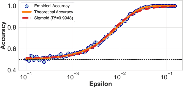 Figure 3 for An Interactive Framework for Finding the Optimal Trade-off in Differential Privacy
