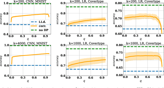 Figure 3 for Data value estimation on private gradients