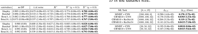 Figure 4 for Data value estimation on private gradients