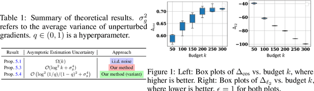 Figure 1 for Data value estimation on private gradients
