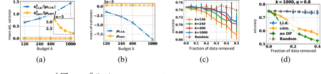 Figure 2 for Data value estimation on private gradients