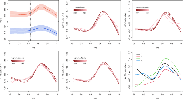 Figure 3 for Word-specific tonal realizations in Mandarin