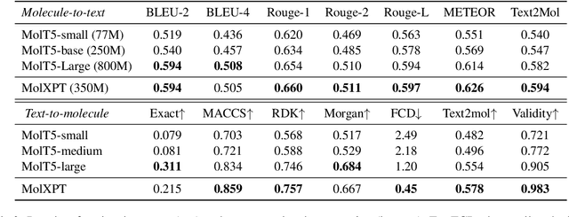 Figure 3 for MolXPT: Wrapping Molecules with Text for Generative Pre-training