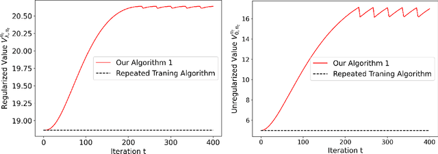 Figure 1 for Achieve Performatively Optimal Policy for Performative Reinforcement Learning