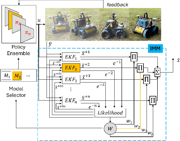 Figure 1 for Online identification of skidding modes with interactive multiple model estimation