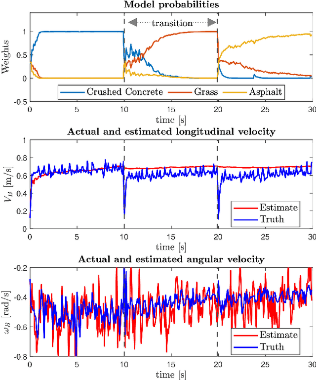 Figure 4 for Online identification of skidding modes with interactive multiple model estimation