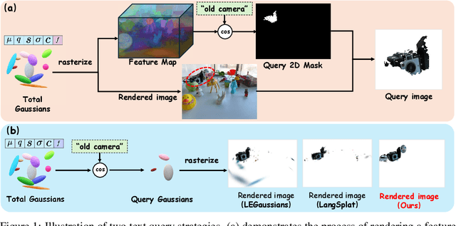 Figure 1 for OpenGaussian: Towards Point-Level 3D Gaussian-based Open Vocabulary Understanding