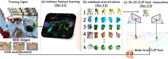 Figure 3 for OpenGaussian: Towards Point-Level 3D Gaussian-based Open Vocabulary Understanding