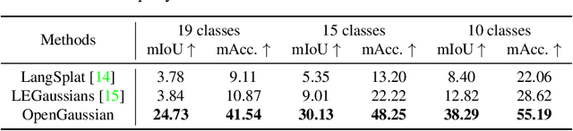 Figure 4 for OpenGaussian: Towards Point-Level 3D Gaussian-based Open Vocabulary Understanding