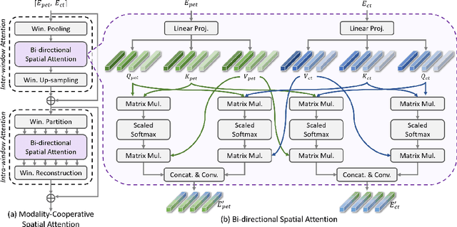 Figure 3 for H2ASeg: Hierarchical Adaptive Interaction and Weighting Network for Tumor Segmentation in PET/CT Images