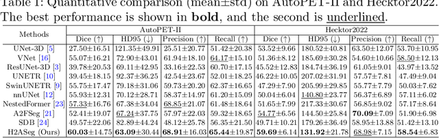 Figure 2 for H2ASeg: Hierarchical Adaptive Interaction and Weighting Network for Tumor Segmentation in PET/CT Images