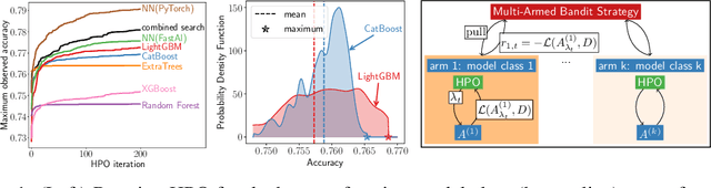 Figure 1 for Put CASH on Bandits: A Max K-Armed Problem for Automated Machine Learning