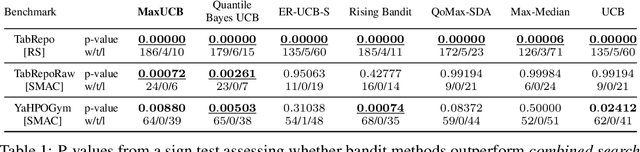 Figure 2 for Put CASH on Bandits: A Max K-Armed Problem for Automated Machine Learning