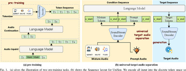 Figure 1 for UniSep: Universal Target Audio Separation with Language Models at Scale