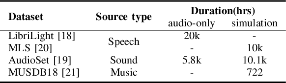 Figure 3 for UniSep: Universal Target Audio Separation with Language Models at Scale