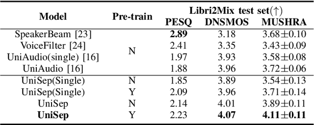 Figure 4 for UniSep: Universal Target Audio Separation with Language Models at Scale