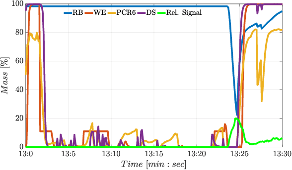 Figure 4 for A Robust Data-Driven Fault Diagnosis scheme based on Recursive Dempster-Shafer Combination Rule *