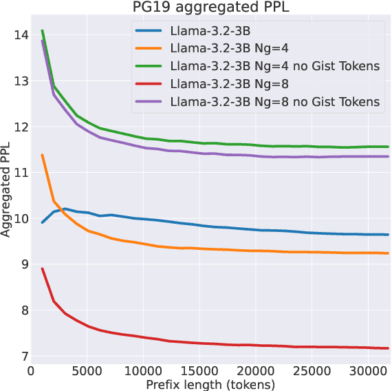 Figure 4 for Sentence-Anchored Gist Compression for Long-Context LLMs
