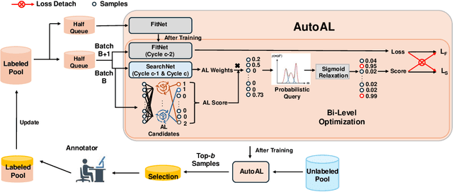 Figure 1 for AutoAL: Automated Active Learning with Differentiable Query Strategy Search
