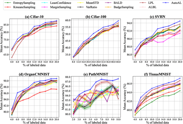 Figure 3 for AutoAL: Automated Active Learning with Differentiable Query Strategy Search