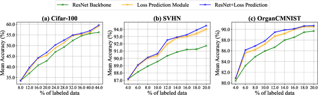 Figure 4 for AutoAL: Automated Active Learning with Differentiable Query Strategy Search