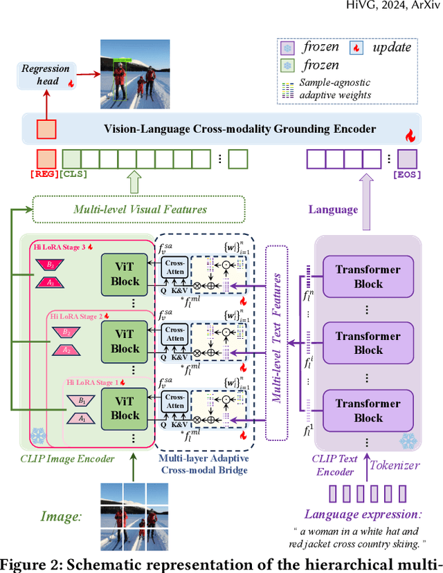 Figure 3 for HiVG: Hierarchical Multimodal Fine-grained Modulation for Visual Grounding