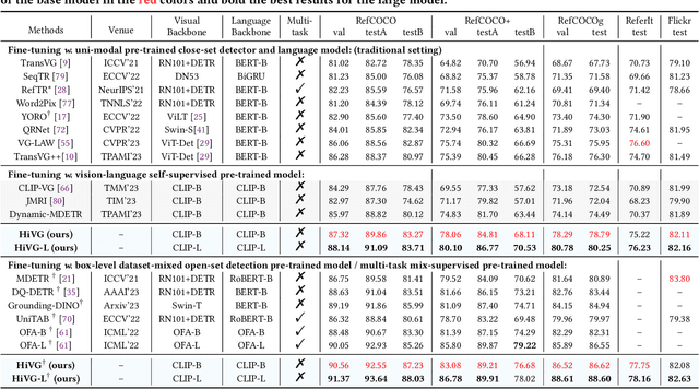 Figure 2 for HiVG: Hierarchical Multimodal Fine-grained Modulation for Visual Grounding