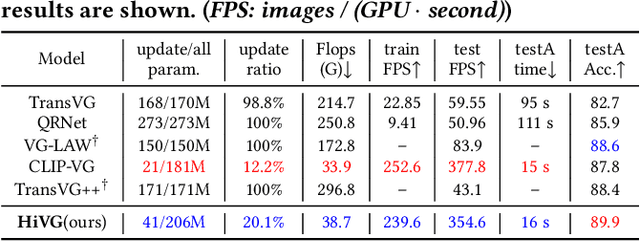 Figure 4 for HiVG: Hierarchical Multimodal Fine-grained Modulation for Visual Grounding