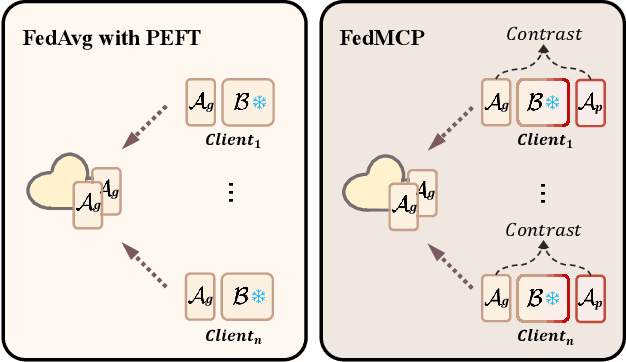 Figure 1 for FedMCP: Parameter-Efficient Federated Learning with Model-Contrastive Personalization