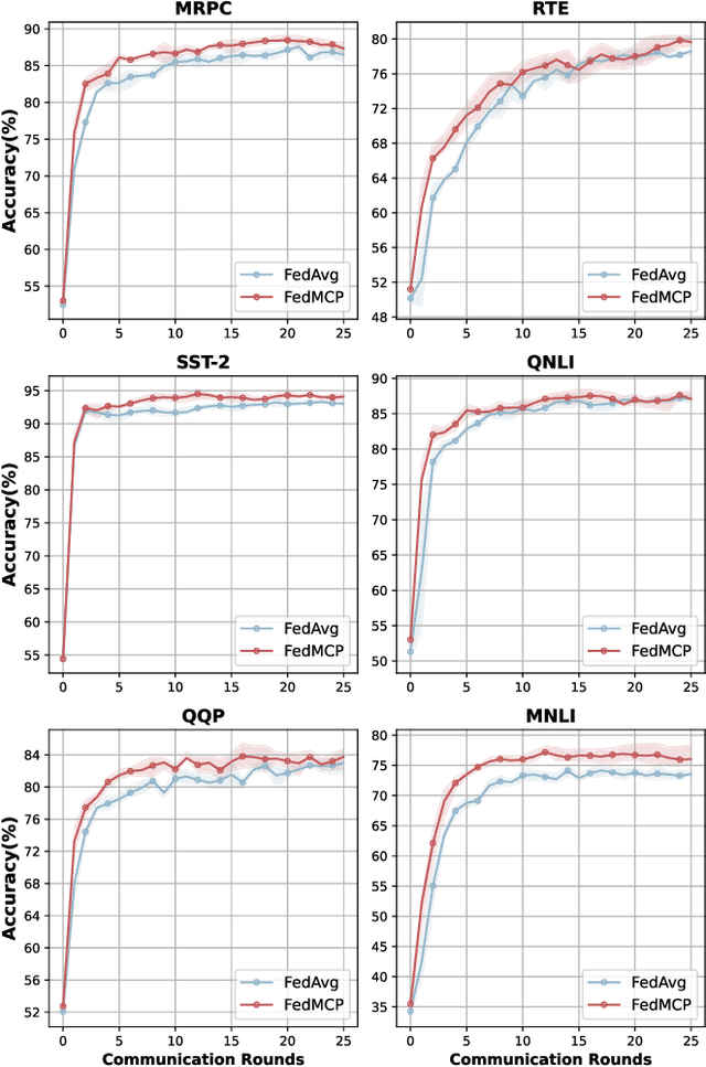Figure 3 for FedMCP: Parameter-Efficient Federated Learning with Model-Contrastive Personalization
