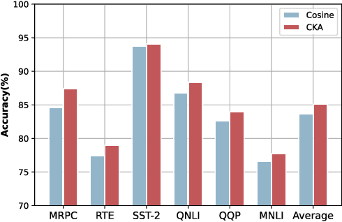 Figure 4 for FedMCP: Parameter-Efficient Federated Learning with Model-Contrastive Personalization