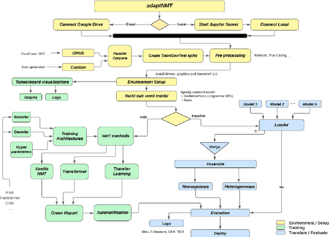 Figure 1 for Design of an Open-Source Architecture for Neural Machine Translation