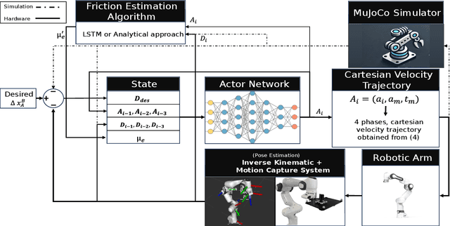 Figure 4 for A Reinforcement Learning Approach to Non-prehensile Manipulation through Sliding