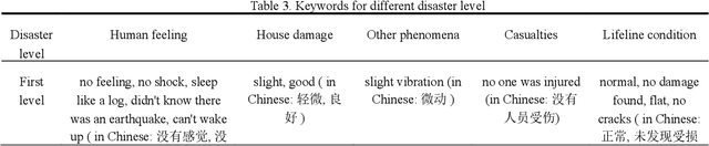 Figure 2 for QuakeBERT: Accurate Classification of Social Media Texts for Rapid Earthquake Impact Assessment