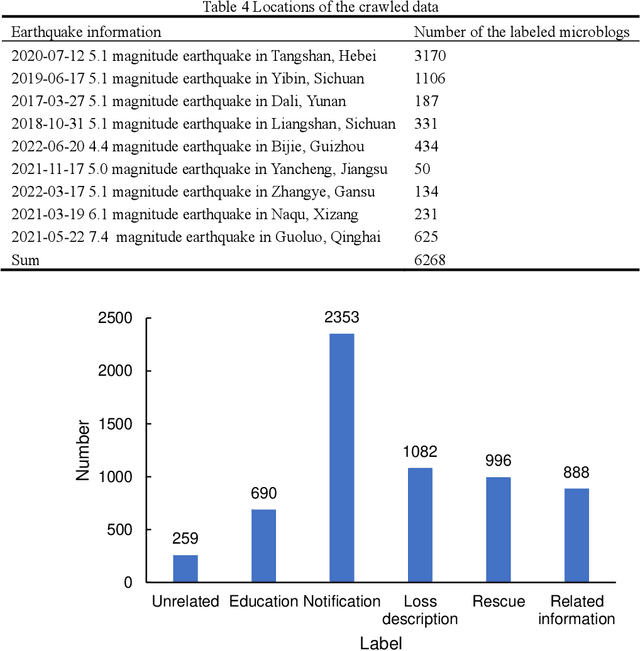 Figure 4 for QuakeBERT: Accurate Classification of Social Media Texts for Rapid Earthquake Impact Assessment