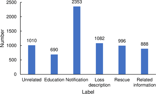 Figure 3 for QuakeBERT: Accurate Classification of Social Media Texts for Rapid Earthquake Impact Assessment