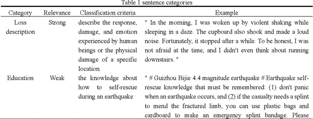 Figure 1 for QuakeBERT: Accurate Classification of Social Media Texts for Rapid Earthquake Impact Assessment