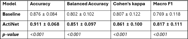 Figure 1 for ActiNet: Activity intensity classification of wrist-worn accelerometers using self-supervised deep learning