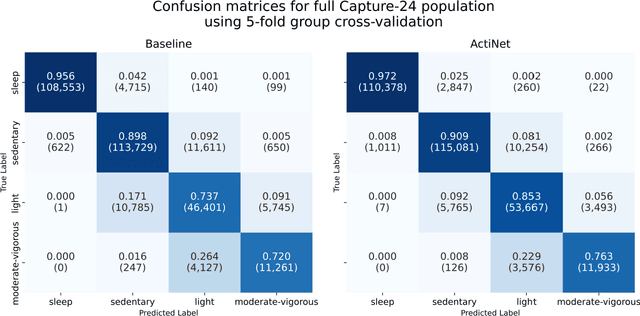Figure 2 for ActiNet: Activity intensity classification of wrist-worn accelerometers using self-supervised deep learning