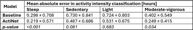 Figure 3 for ActiNet: Activity intensity classification of wrist-worn accelerometers using self-supervised deep learning