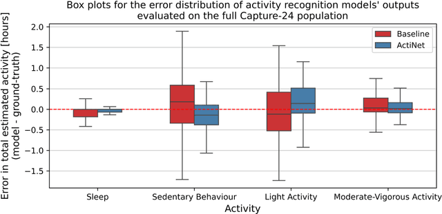 Figure 4 for ActiNet: Activity intensity classification of wrist-worn accelerometers using self-supervised deep learning