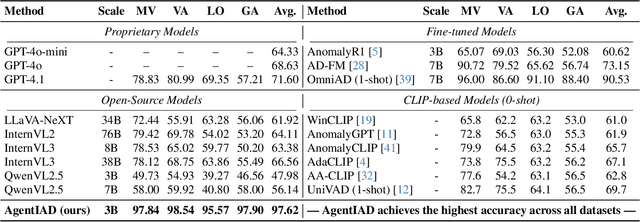 Figure 2 for AgentIAD: Tool-Augmented Single-Agent for Industrial Anomaly Detection