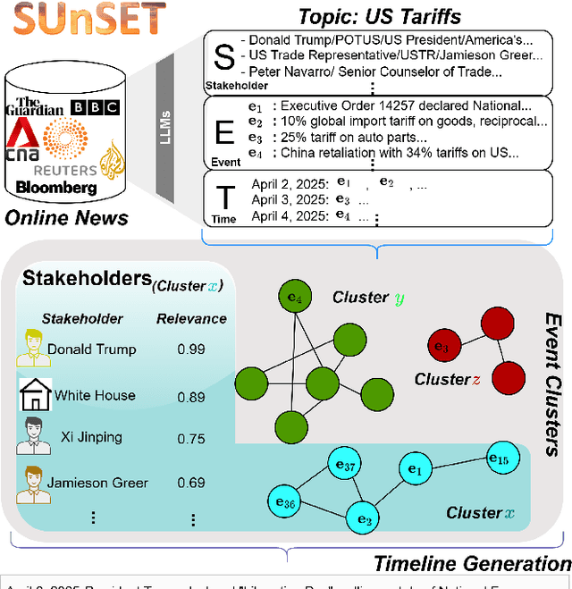 Figure 1 for Who's important? -- SUnSET: Synergistic Understanding of Stakeholder, Events and Time for Timeline Generation