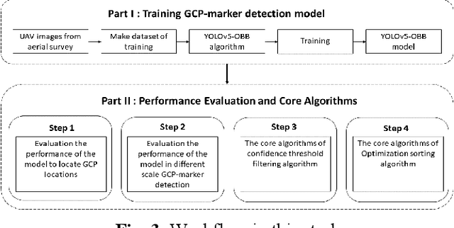 Figure 3 for Automatic detection of aerial survey ground control points based on Yolov5-OBB