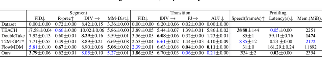 Figure 2 for DART: A Diffusion-Based Autoregressive Motion Model for Real-Time Text-Driven Motion Control