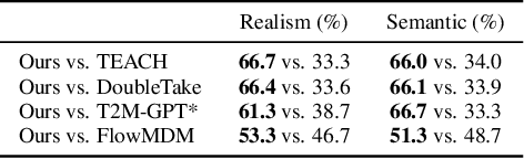 Figure 4 for DART: A Diffusion-Based Autoregressive Motion Model for Real-Time Text-Driven Motion Control