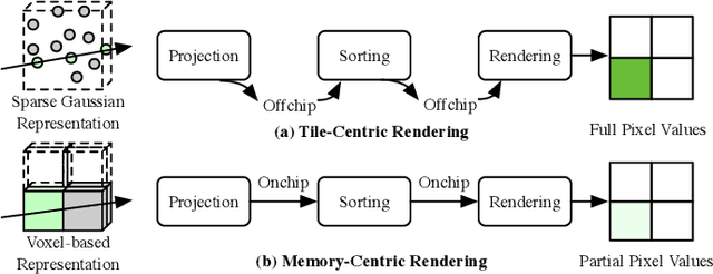 Figure 1 for STREAMINGGS: Voxel-Based Streaming 3D Gaussian Splatting with Memory Optimization and Architectural Support